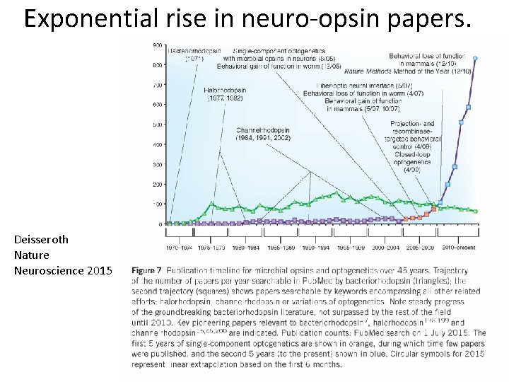 Exponential rise in neuro-opsin papers. Deisseroth Nature Neuroscience 2015 