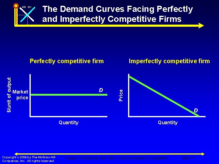 MB MC The Demand Curves Facing Perfectly and Imperfectly Competitive Firms D Market price