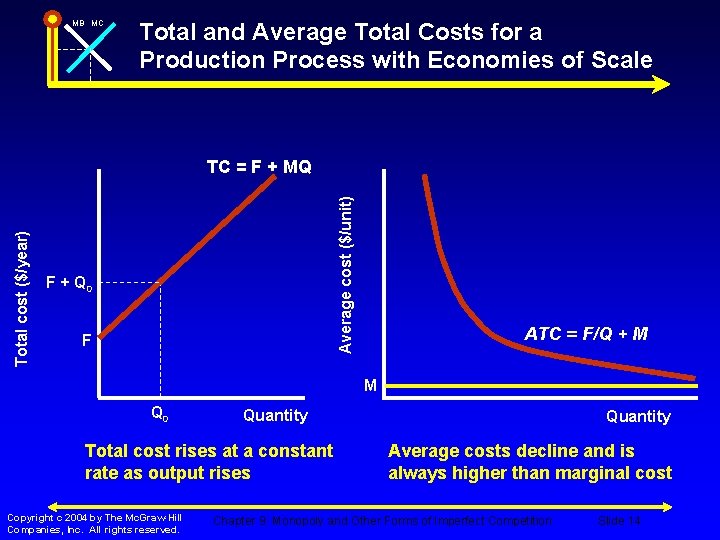 MB MC Total and Average Total Costs for a Production Process with Economies of