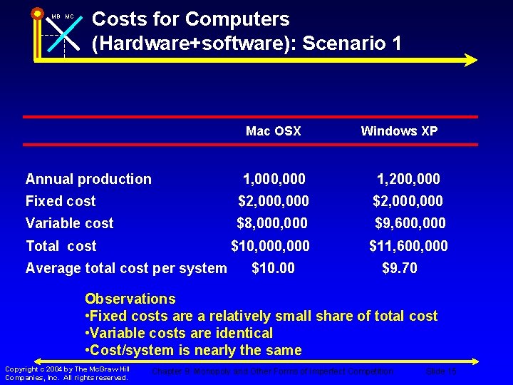 MB MC Costs for Computers (Hardware+software): Scenario 1 Mac OSX Windows XP Annual production