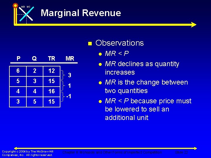 MB MC Marginal Revenue n P Q TR 6 2 12 5 3 15