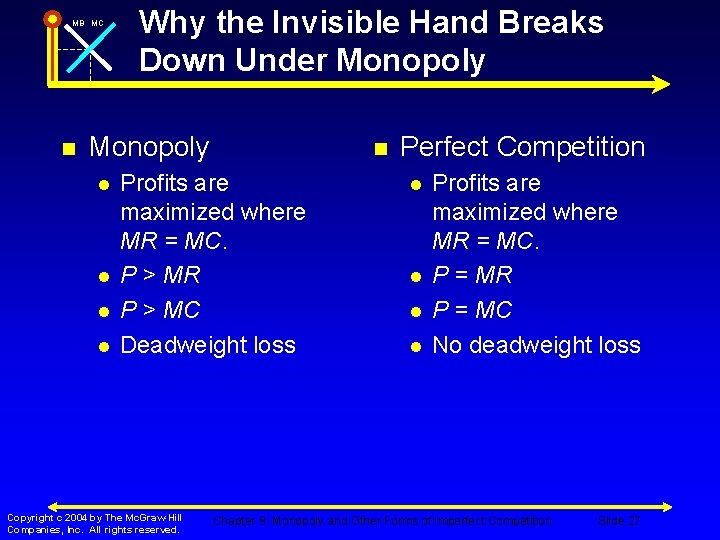 MB MC n Why the Invisible Hand Breaks Down Under Monopoly l l n