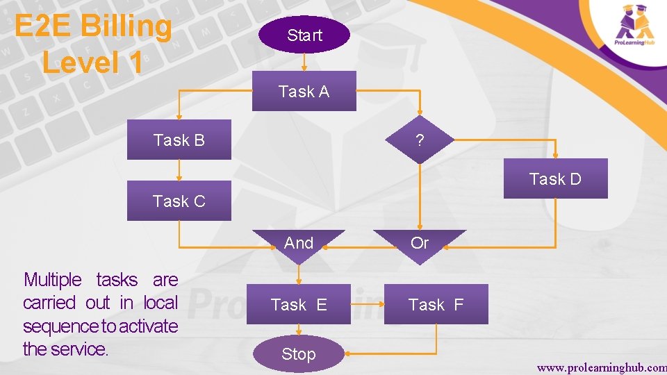 E 2 E Billing Level 1 Start Task A ? Task B Task D