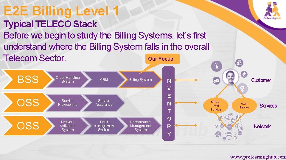 E 2 E Billing Level 1 Typical TELECO Stack Before we begin to study