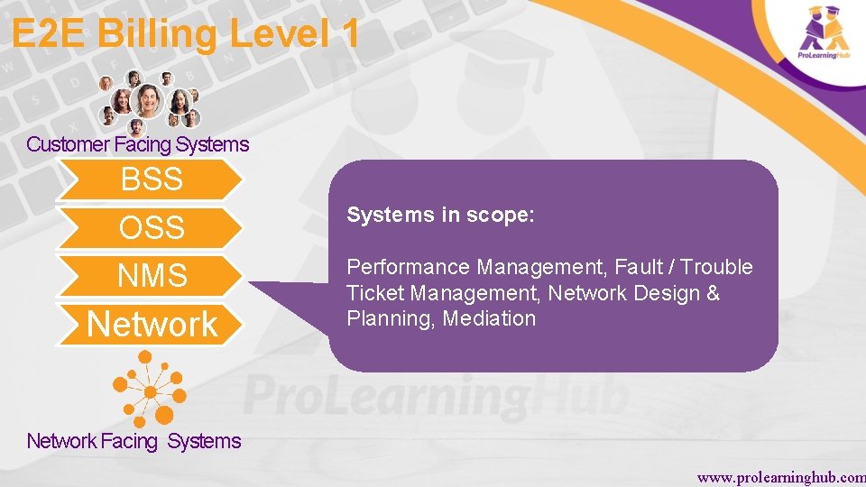 E 2 E Billing Level 1 Customer Facing Systems BSS OSS NMS Network Systems