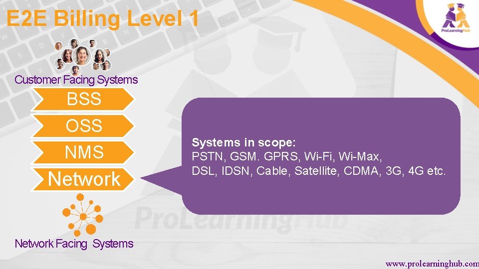 E 2 E Billing Level 1 Customer Facing Systems BSS OSS NMS Network Systems