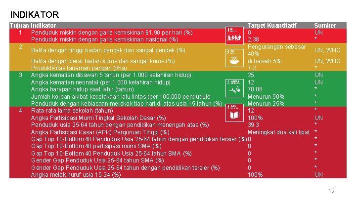 INDIKATOR Tujuan Indikator 1 Penduduk miskin dengan garis kemiskinan $1. 90 per hari (%) INDIKATOR Tujuan Indikator 1 Penduduk miskin dengan garis kemiskinan $1. 90 per hari (%)