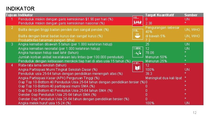 INDIKATOR Tujuan Indikator 1 Penduduk miskin dengan garis kemiskinan $1. 90 per hari (%)