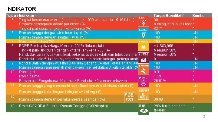 INDIKATOR Tujuan Indikator 5 Tingkat kesuburan wanita (kelahiran per 1. 000 wanita usia 15