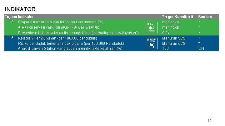 INDIKATOR Tujuan Indikator 15 Proporsi luas area hutan terhadap luas daratan (%) 16 Area