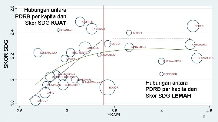 SKOR SDG Hubungan antara PDRB per kapita dan Skor SDG KUAT Hubungan antara PDRB