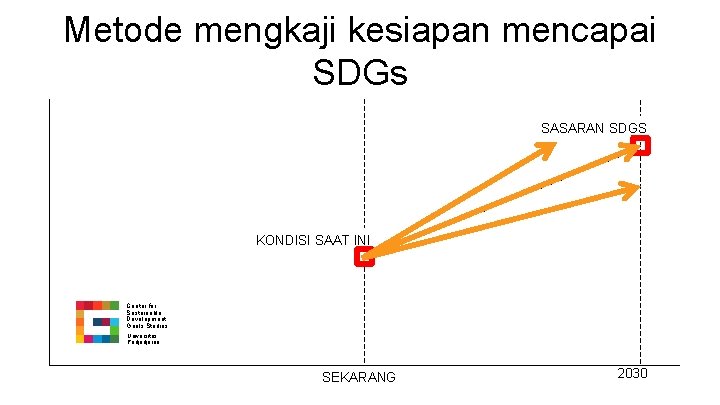 Metode mengkaji kesiapan mencapai SDGs SASARAN SDGS KONDISI SAAT INI Center for Sustainable Development