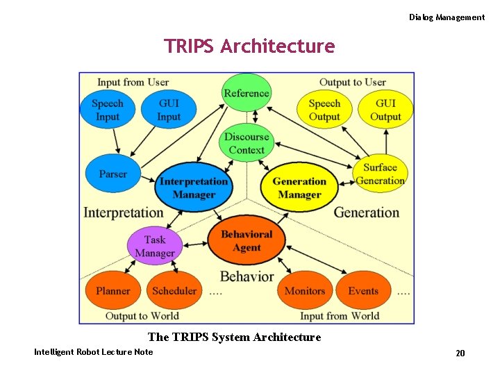 Dialog Management TRIPS Architecture The TRIPS System Architecture Intelligent Robot Lecture Note 20 