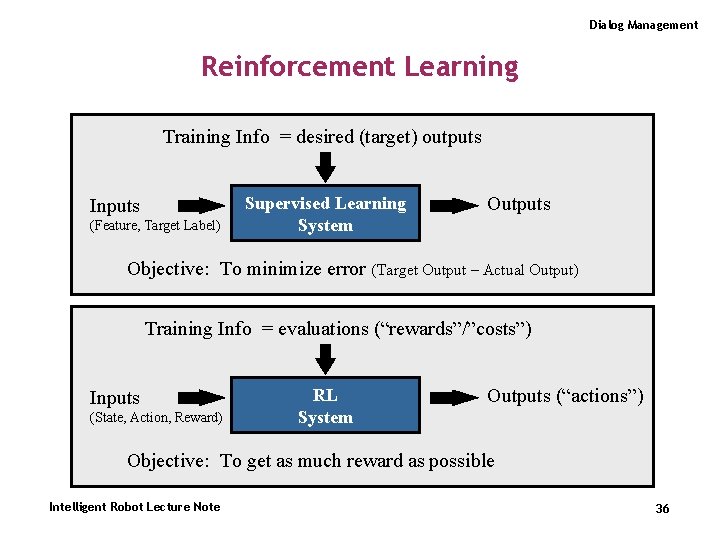 Dialog Management Reinforcement Learning Training Info = desired (target) outputs Inputs (Feature, Target Label)