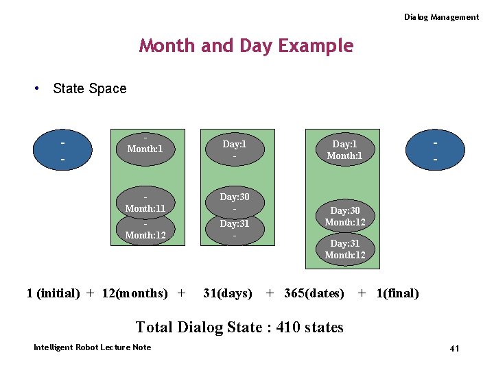 Dialog Management Month and Day Example • State Space - Month: 1 Day: 1