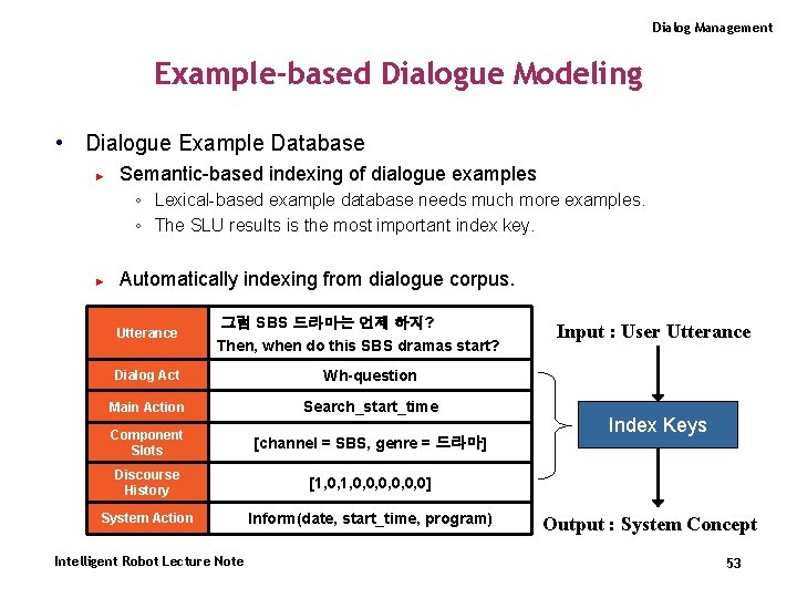 Dialog Management Example-based Dialogue Modeling • Dialogue Example Database ► Semantic-based indexing of dialogue