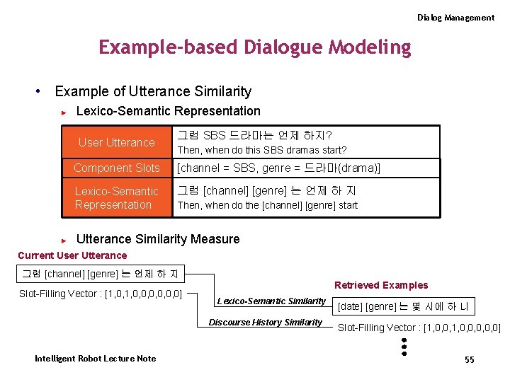 Dialog Management Example-based Dialogue Modeling • Example of Utterance Similarity ► Lexico-Semantic Representation User