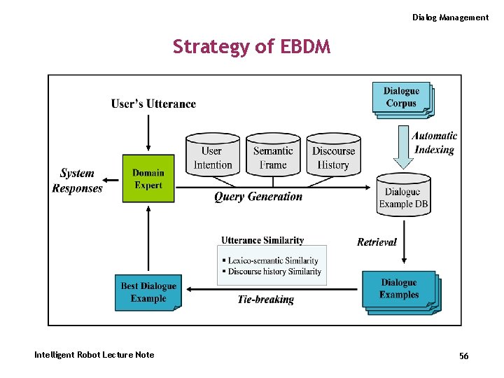 Dialog Management Strategy of EBDM Intelligent Robot Lecture Note 56 