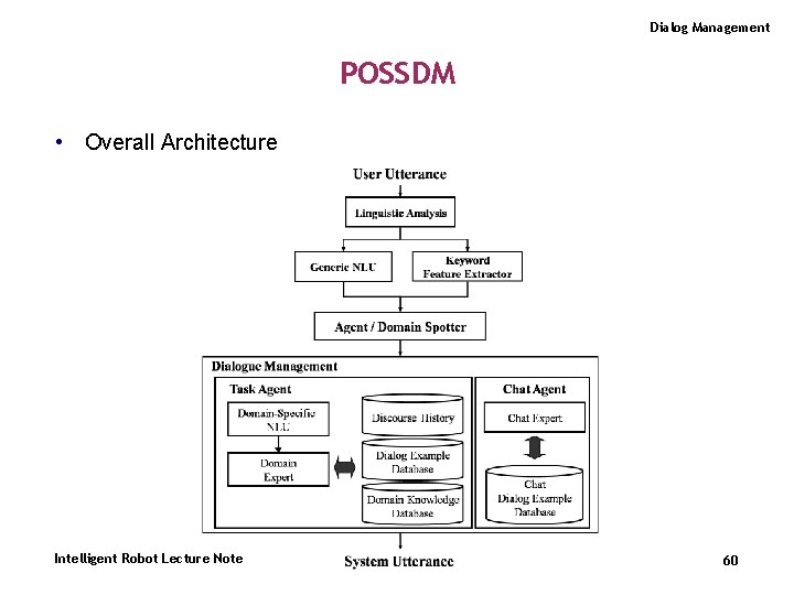 Dialog Management POSSDM • Overall Architecture Intelligent Robot Lecture Note 60 