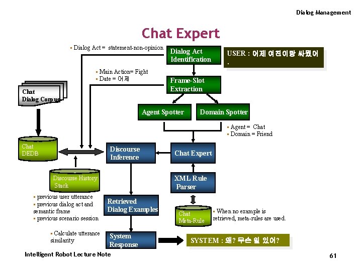 Dialog Management Chat Expert • Dialog Act = statement-non-opinion • Main Action= Fight •