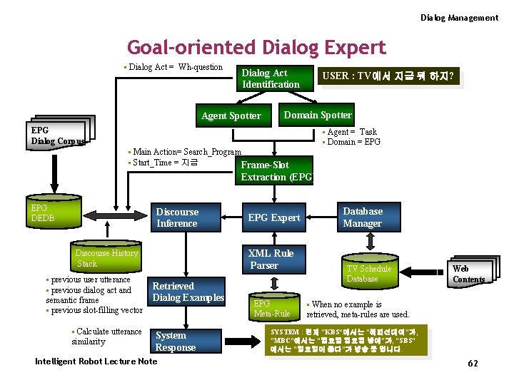 Dialog Management Goal-oriented Dialog Expert • Dialog Act = Wh-question Dialog Act Identification Agent