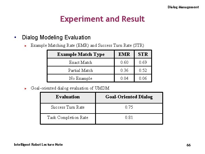 Dialog Management Experiment and Result • Dialog Modeling Evaluation ► ► Example Matching Rate