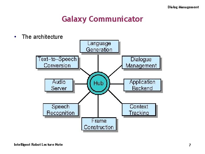 Dialog Management Galaxy Communicator • The architecture Intelligent Robot Lecture Note 7 