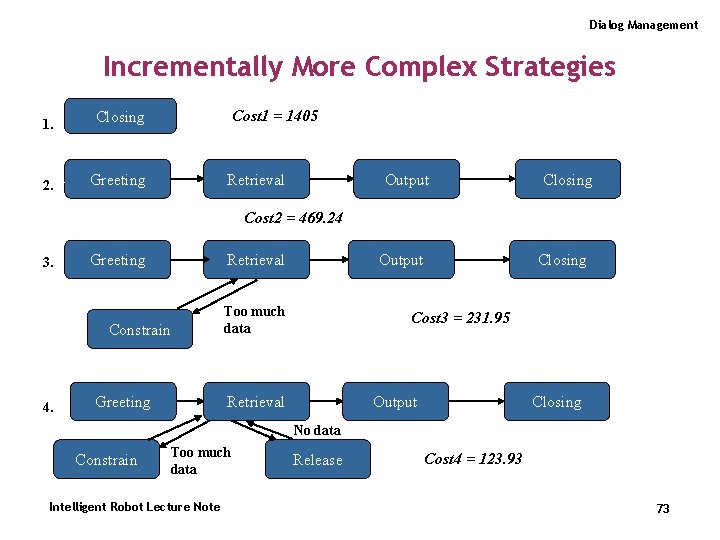 Dialog Management Incrementally More Complex Strategies 1. Closing 2. Greeting Cost 1 = 1405