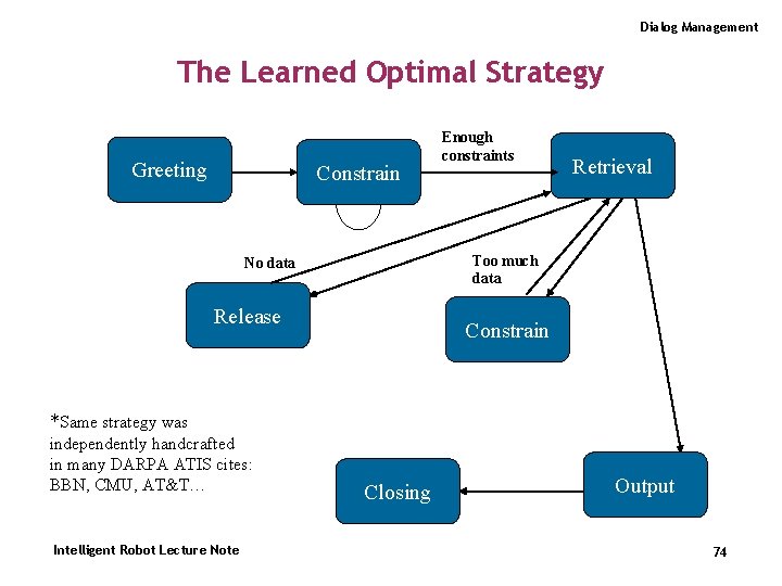 Dialog Management The Learned Optimal Strategy Greeting Constrain Enough constraints Retrieval Too much data