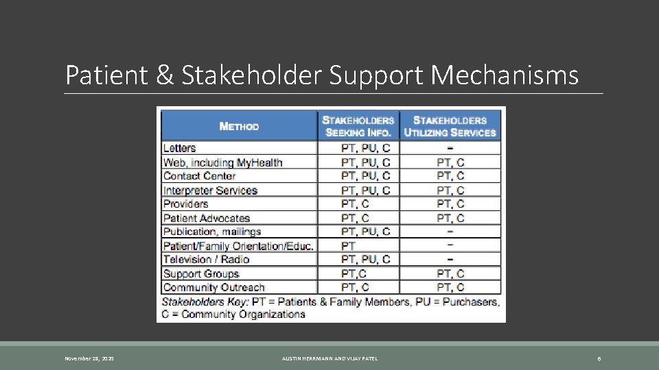 Patient & Stakeholder Support Mechanisms November 28, 2020 AUSTIN HERRMANN AND VIJAY PATEL 6
