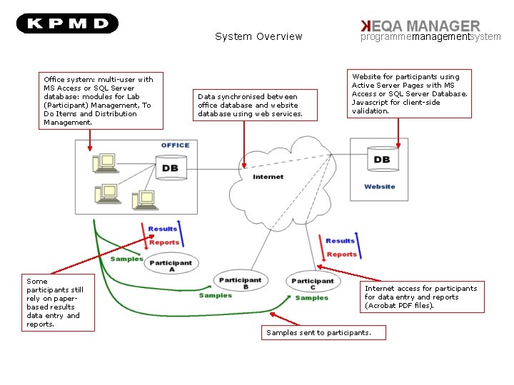 System Overview Office system: multi-user with MS Access or SQL Server database: modules for