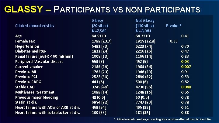 GLASSY – PARTICIPANTS VS NON PARTICIPANTS Clinical characteristics Age Female sex Hypertension Diabetes mellitus