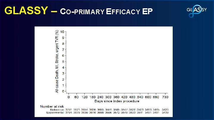 GLASSY – CO-PRIMARY EFFICACY EP Rate Ratio, 0. 85 95% CI, 0. 72 -0.