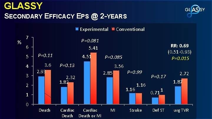 GLASSY SECONDARY EFFICACY EPS @ 2 -YEARS Experimental % 7 P=0. 081 5. 41