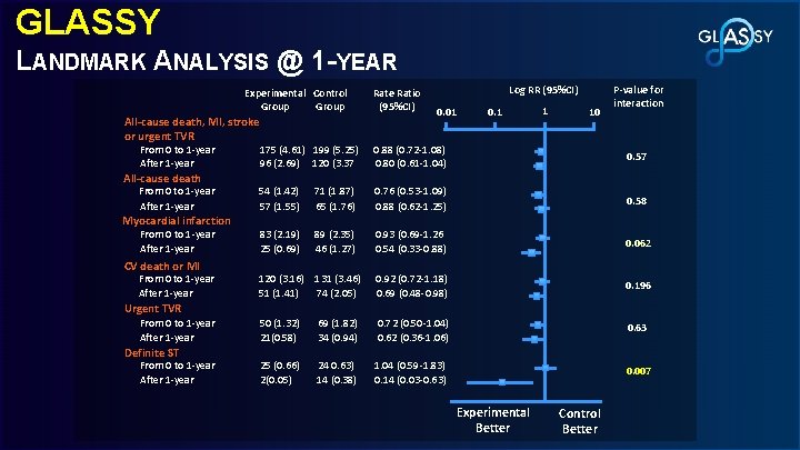 GLASSY LANDMARK ANALYSIS @ 1 -YEAR Experimental Control Group All-cause death, MI, stroke or