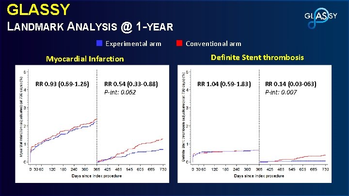 GLASSY LANDMARK ANALYSIS @ 1 -YEAR Experimental arm Myocardial Infarction RR 0. 93 (0.