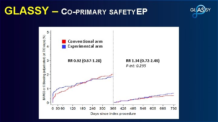 GLASSY – CO-PRIMARY SAFETY EP Rate Ratio, 0. 85 8. 41% Conventional arm 95%