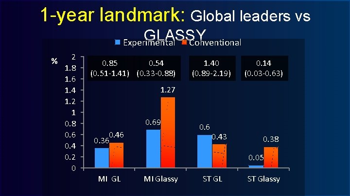 1 -year landmark: Global leaders vs GLASSY Conventional Experimental % 2 1. 8 1.
