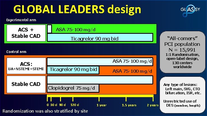 GLOBAL LEADERS design Experimental arm ACS + Stable CAD ASA 75 -100 mg/d “All-comers”