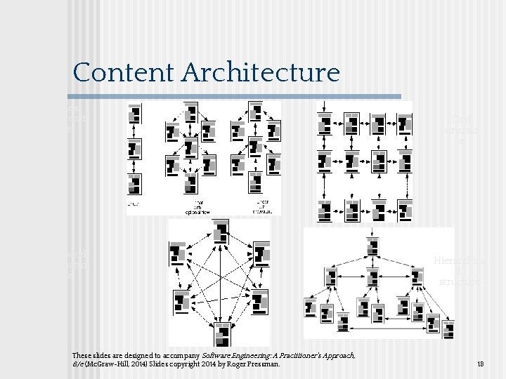 Content Architecture Linear structur e Network structur e These slides are designed to accompany