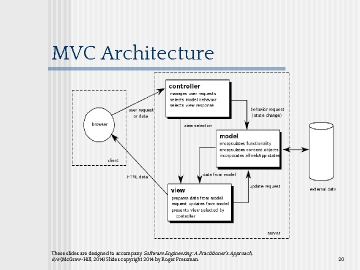 MVC Architecture These slides are designed to accompany Software Engineering: A Practitioner’s Approach, 8/e