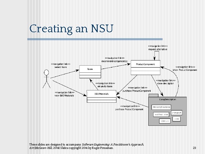 Creating an NSU These slides are designed to accompany Software Engineering: A Practitioner’s Approach,