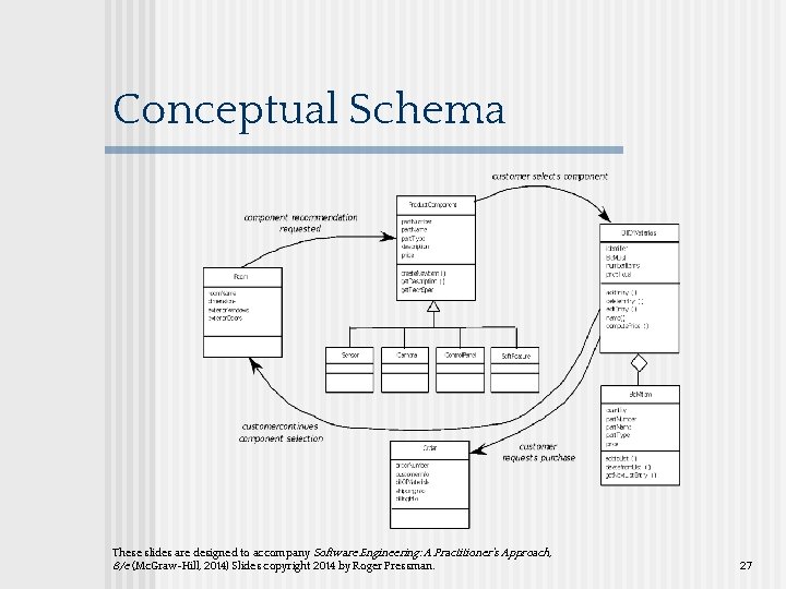 Conceptual Schema These slides are designed to accompany Software Engineering: A Practitioner’s Approach, 8/e