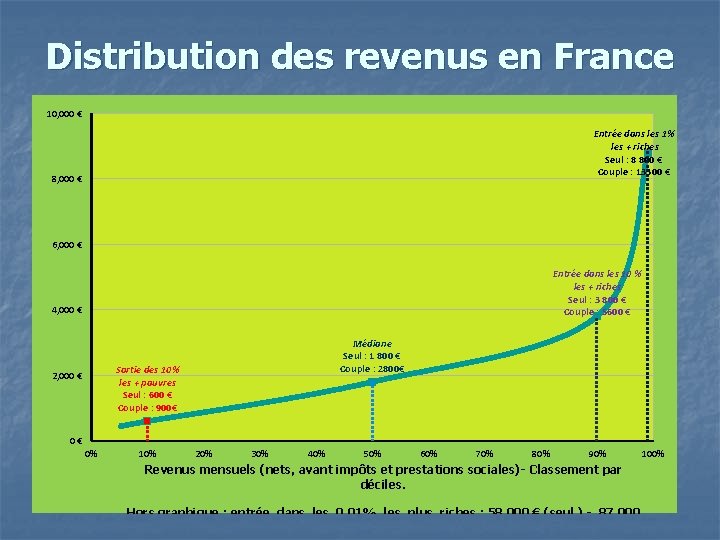 Distribution des revenus en France 10, 000 € Entrée dans les 1% les +