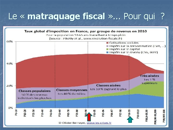 Le « matraquage fiscal » . . . Pour qui ? 