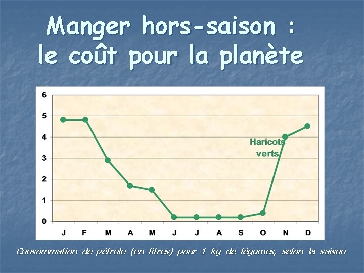 Manger hors-saison : le coût pour la planète Consommation de pétrole (en litres) pour