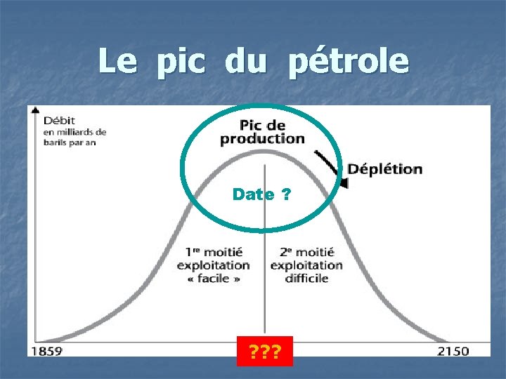 Le pic du pétrole Date ? ? ? ? 