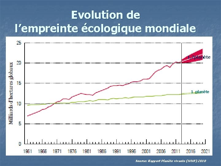 Evolution de l’empreinte écologique mondiale 1, 7 planète 1 planète Source: Rapport Planète vivante