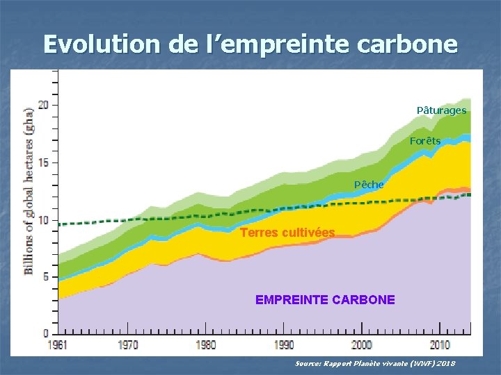 Evolution de l’empreinte carbone Pâturages Forêts Pêche Terres cultivées EMPREINTE CARBONE Source: Rapport Planète