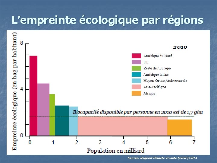 L’empreinte écologique par régions Source: Rapport Planète vivante (WWF) 2014 